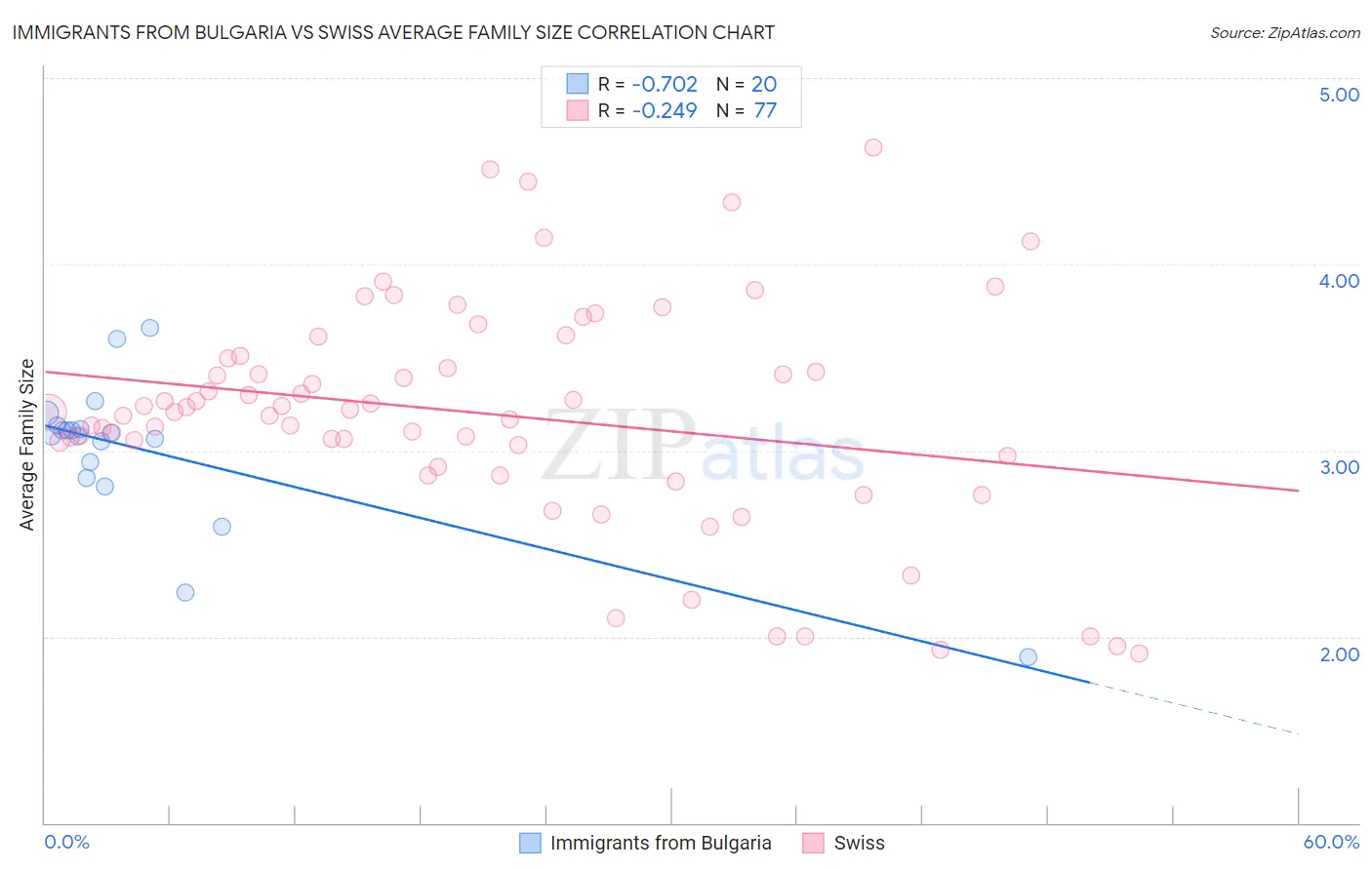 Immigrants from Bulgaria vs Swiss Average Family Size