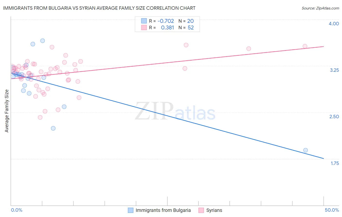 Immigrants from Bulgaria vs Syrian Average Family Size