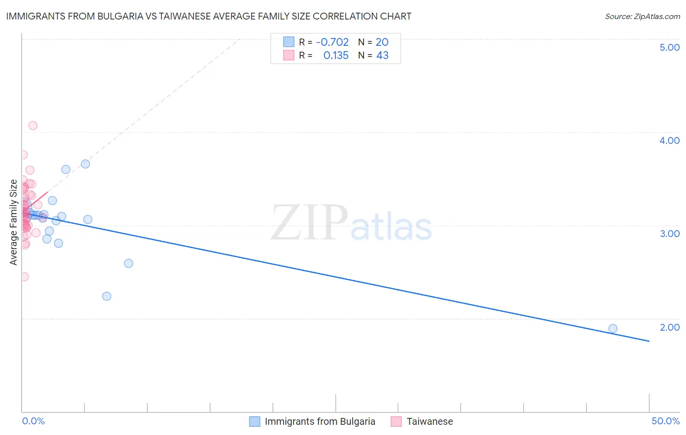 Immigrants from Bulgaria vs Taiwanese Average Family Size