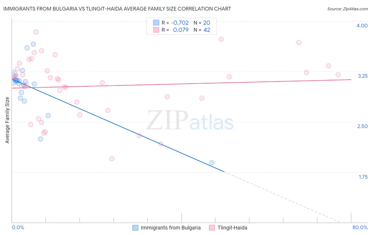 Immigrants from Bulgaria vs Tlingit-Haida Average Family Size