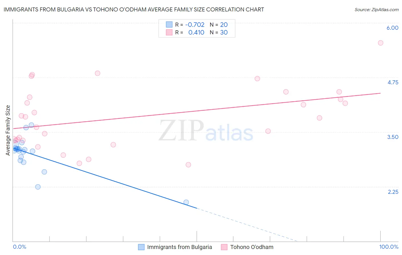 Immigrants from Bulgaria vs Tohono O'odham Average Family Size