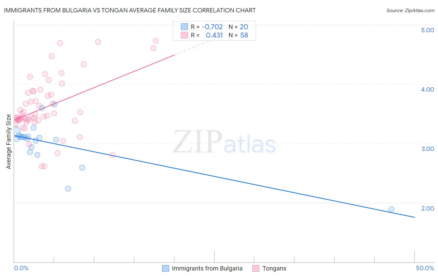 Immigrants from Bulgaria vs Tongan Average Family Size