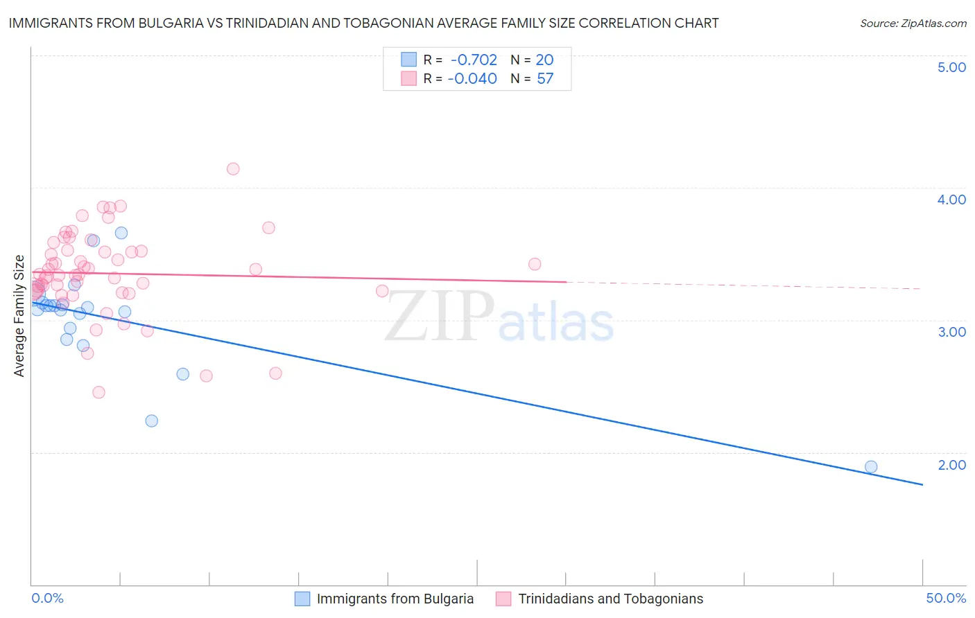 Immigrants from Bulgaria vs Trinidadian and Tobagonian Average Family Size