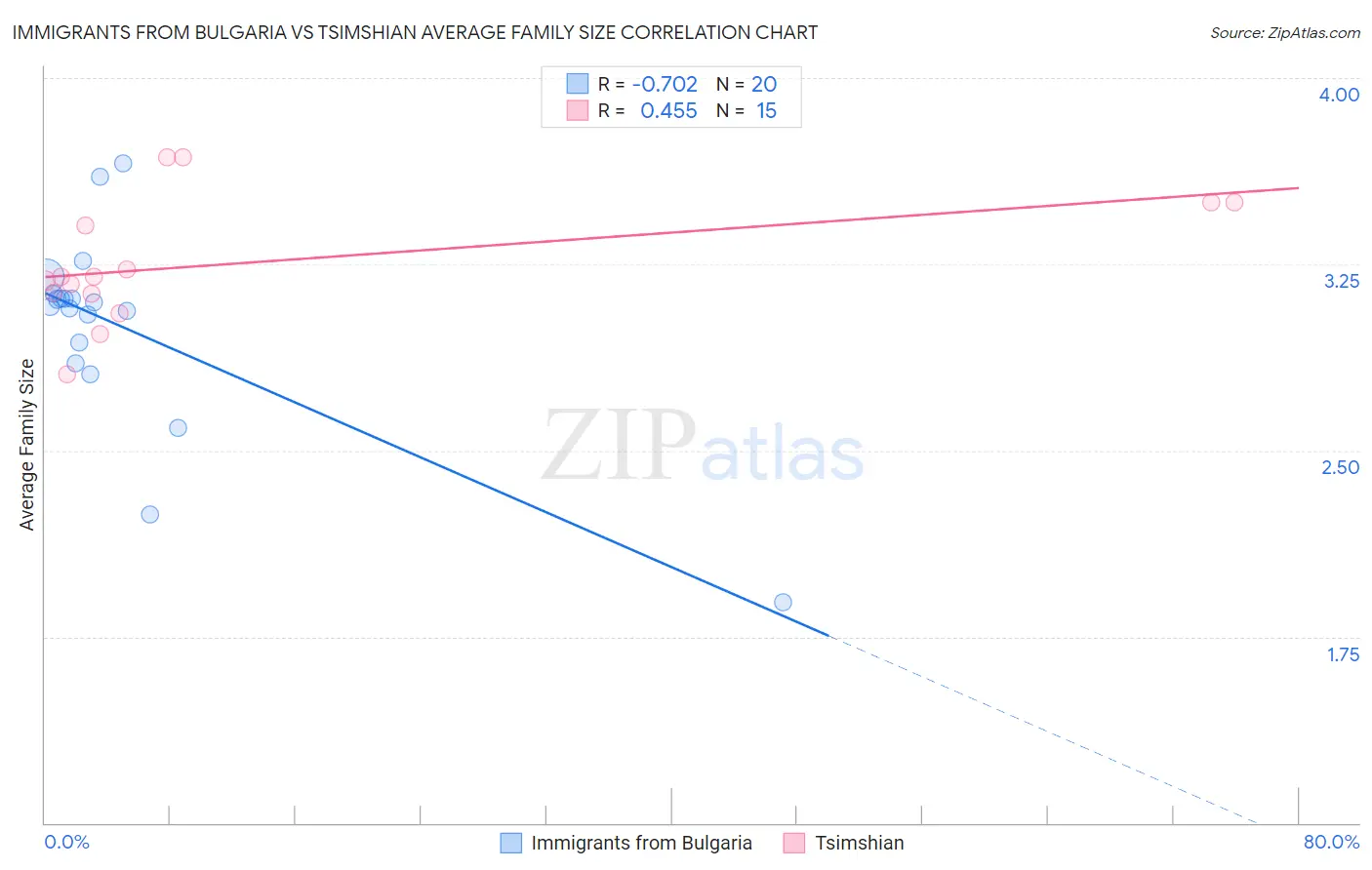 Immigrants from Bulgaria vs Tsimshian Average Family Size