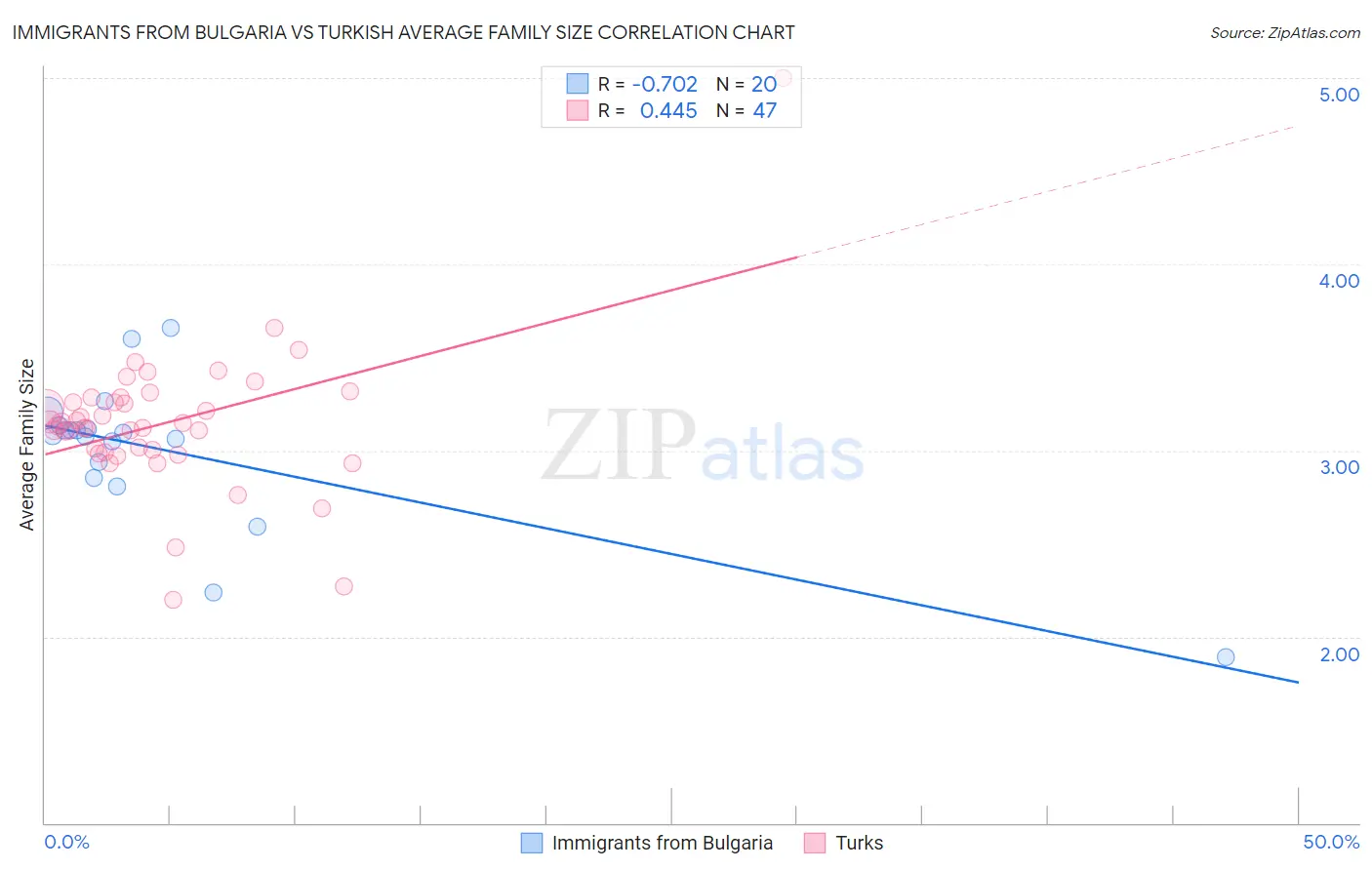 Immigrants from Bulgaria vs Turkish Average Family Size