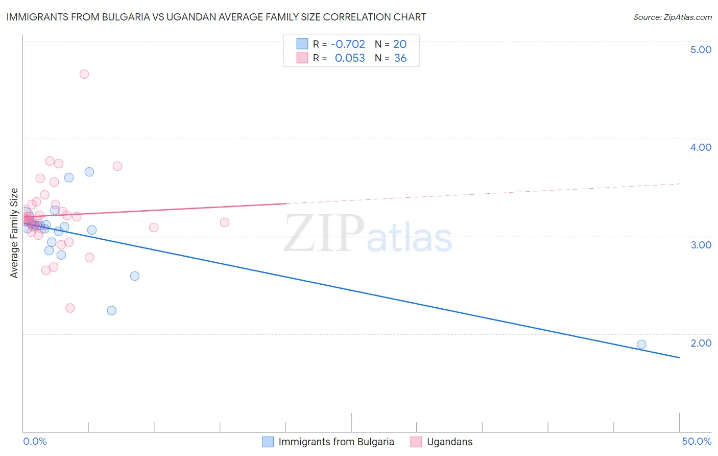 Immigrants from Bulgaria vs Ugandan Average Family Size
