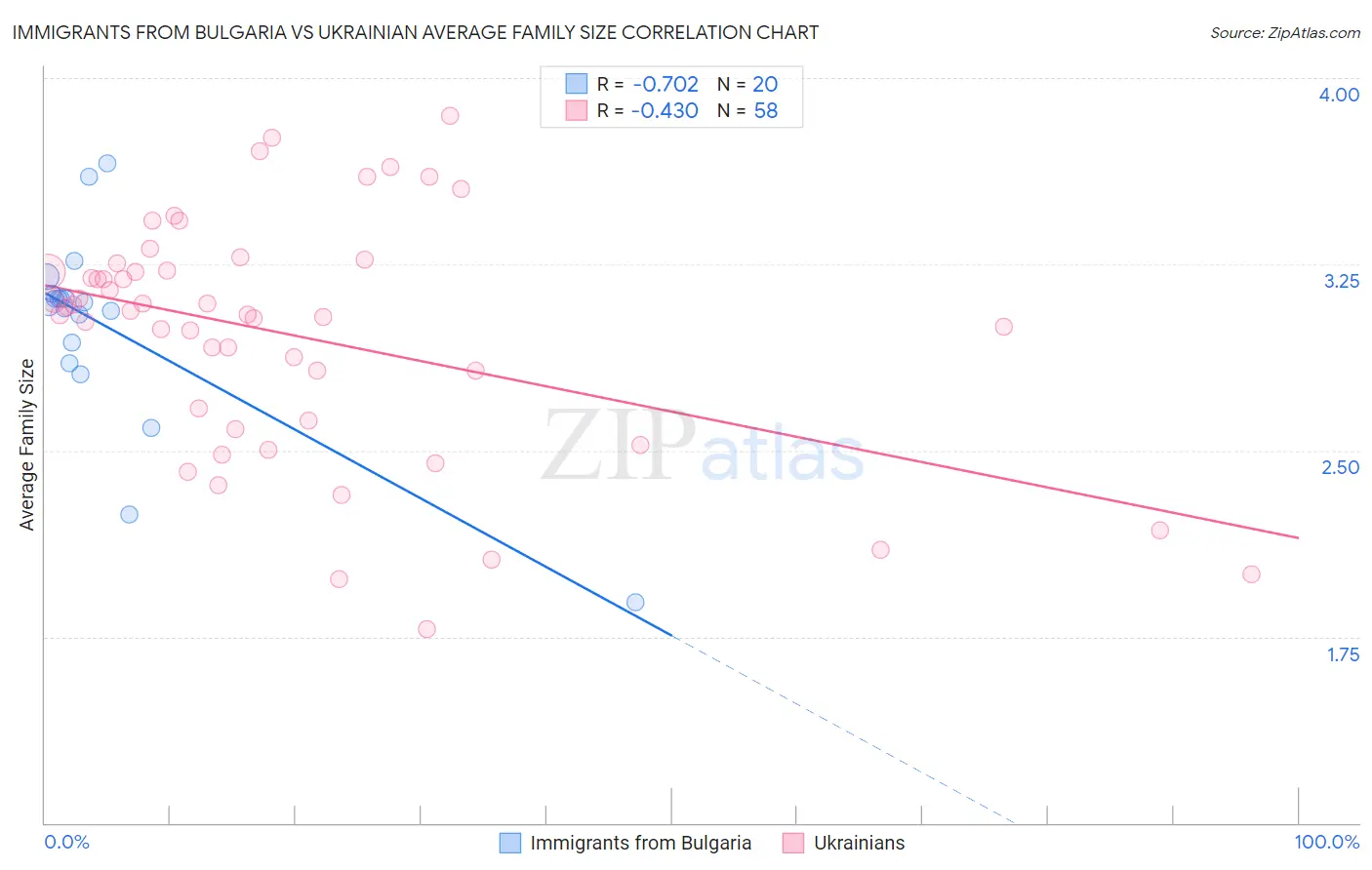 Immigrants from Bulgaria vs Ukrainian Average Family Size