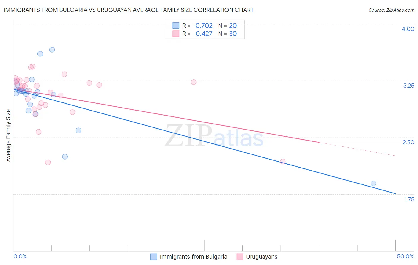 Immigrants from Bulgaria vs Uruguayan Average Family Size