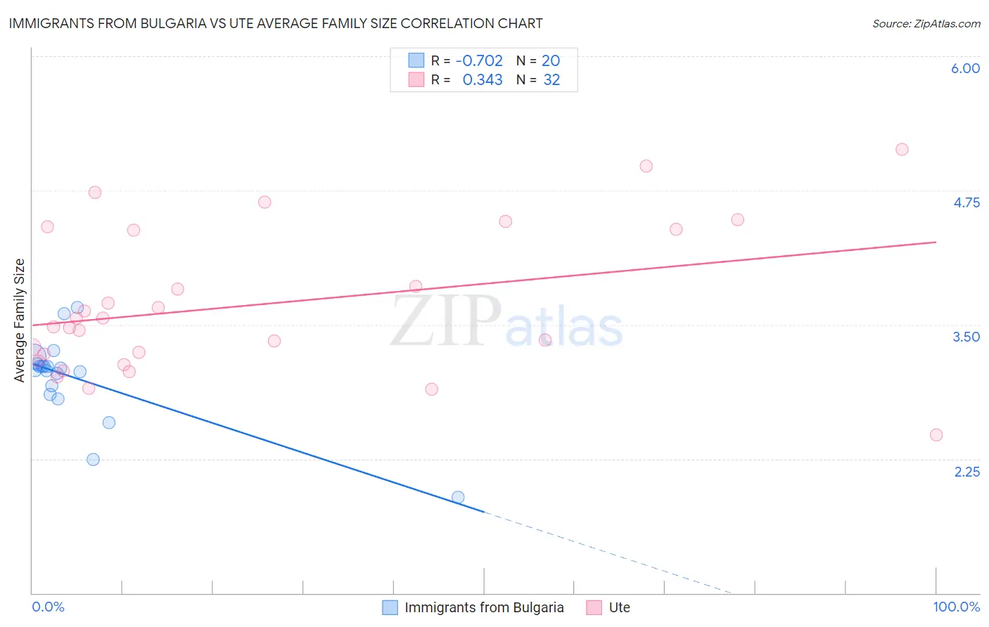 Immigrants from Bulgaria vs Ute Average Family Size