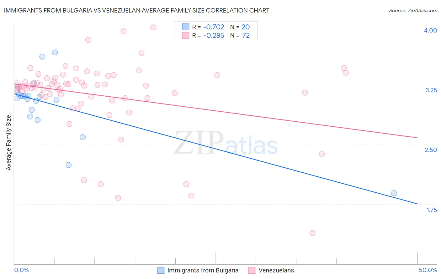 Immigrants from Bulgaria vs Venezuelan Average Family Size