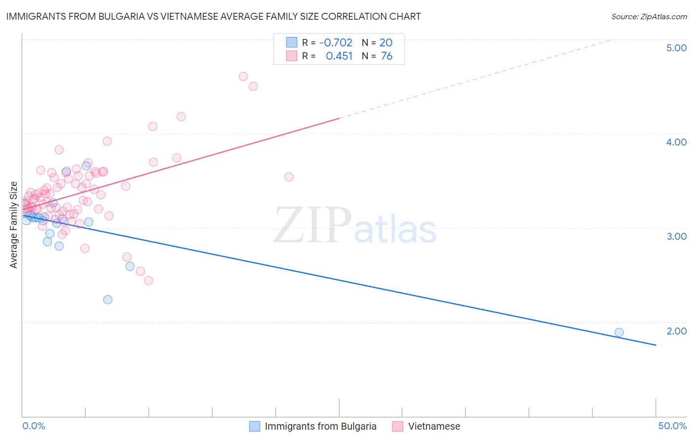 Immigrants from Bulgaria vs Vietnamese Average Family Size
