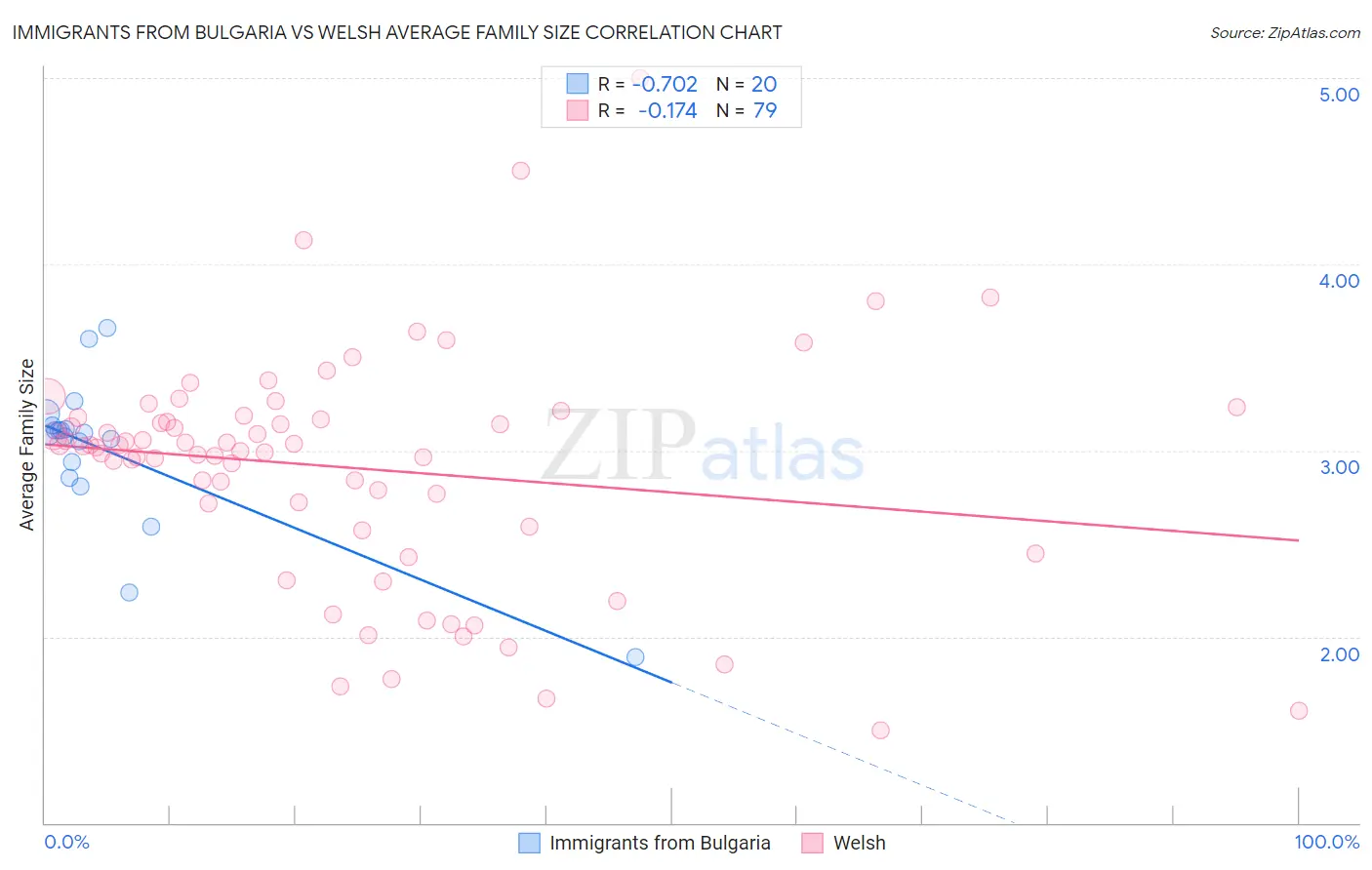 Immigrants from Bulgaria vs Welsh Average Family Size