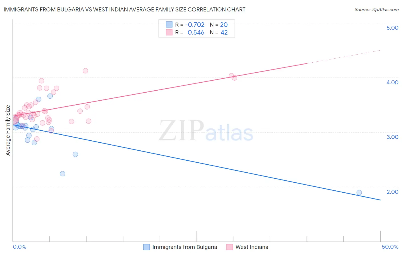 Immigrants from Bulgaria vs West Indian Average Family Size
