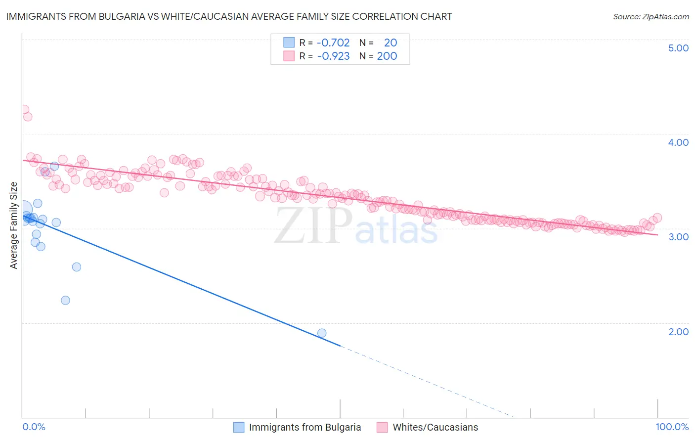 Immigrants from Bulgaria vs White/Caucasian Average Family Size