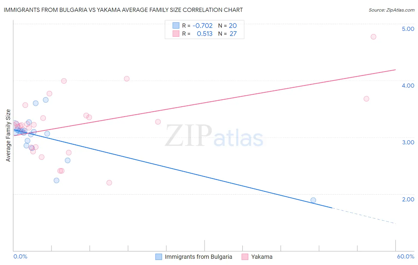 Immigrants from Bulgaria vs Yakama Average Family Size