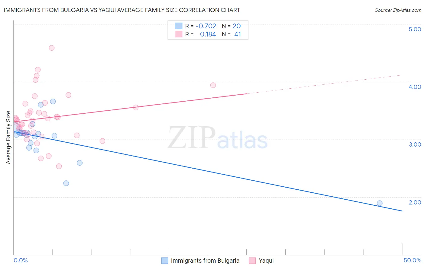 Immigrants from Bulgaria vs Yaqui Average Family Size