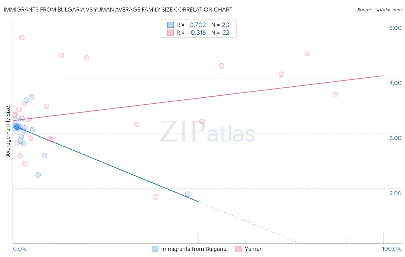 Immigrants from Bulgaria vs Yuman Average Family Size