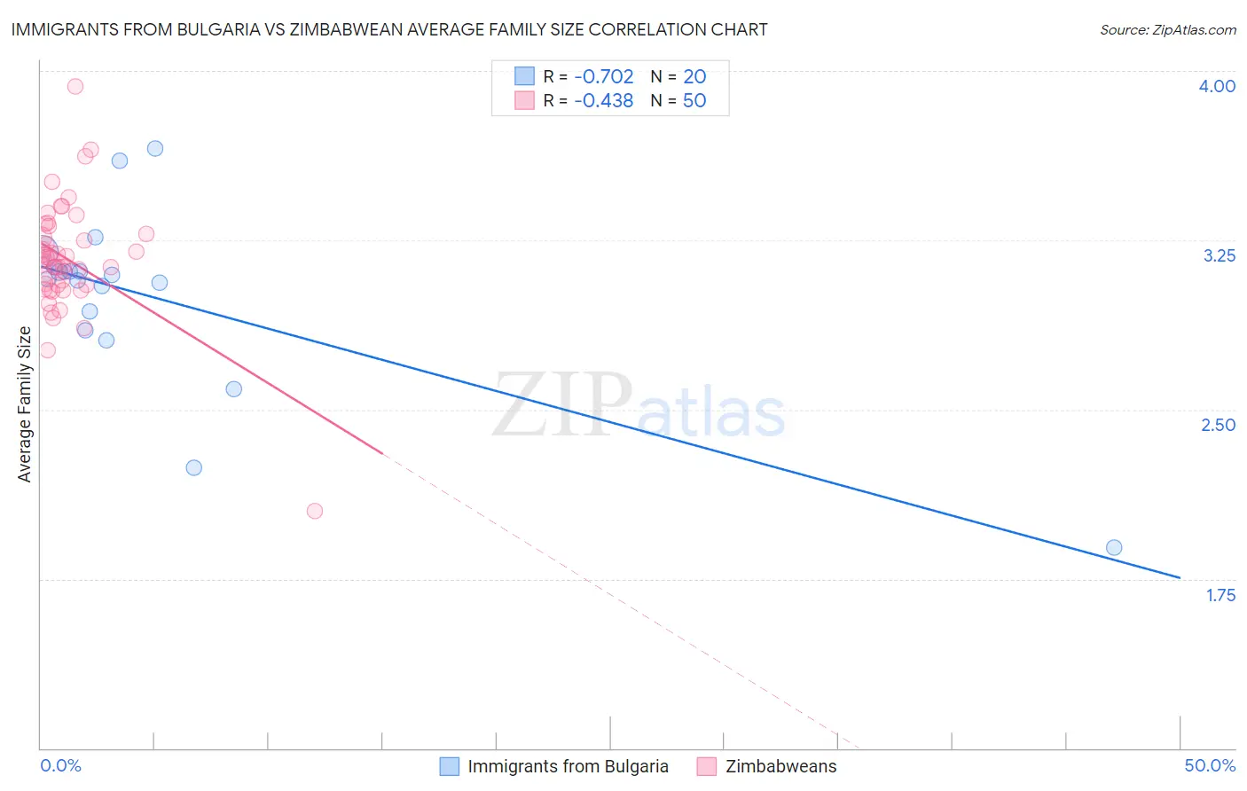 Immigrants from Bulgaria vs Zimbabwean Average Family Size