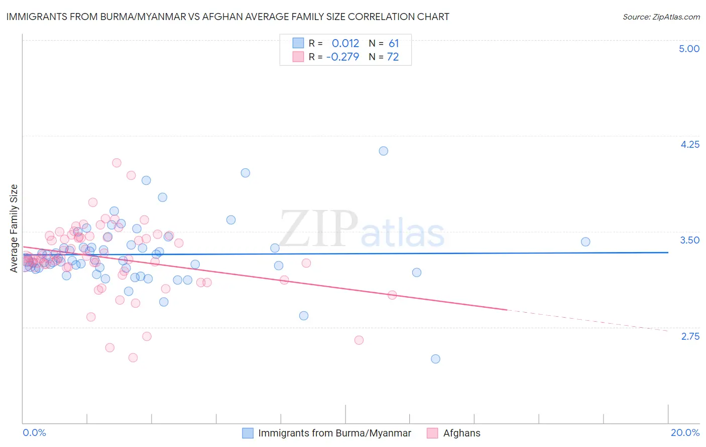 Immigrants from Burma/Myanmar vs Afghan Average Family Size