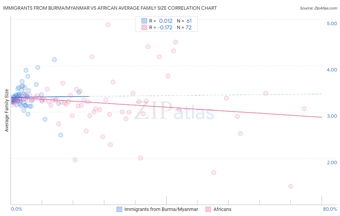 Immigrants from Burma/Myanmar vs African Average Family Size