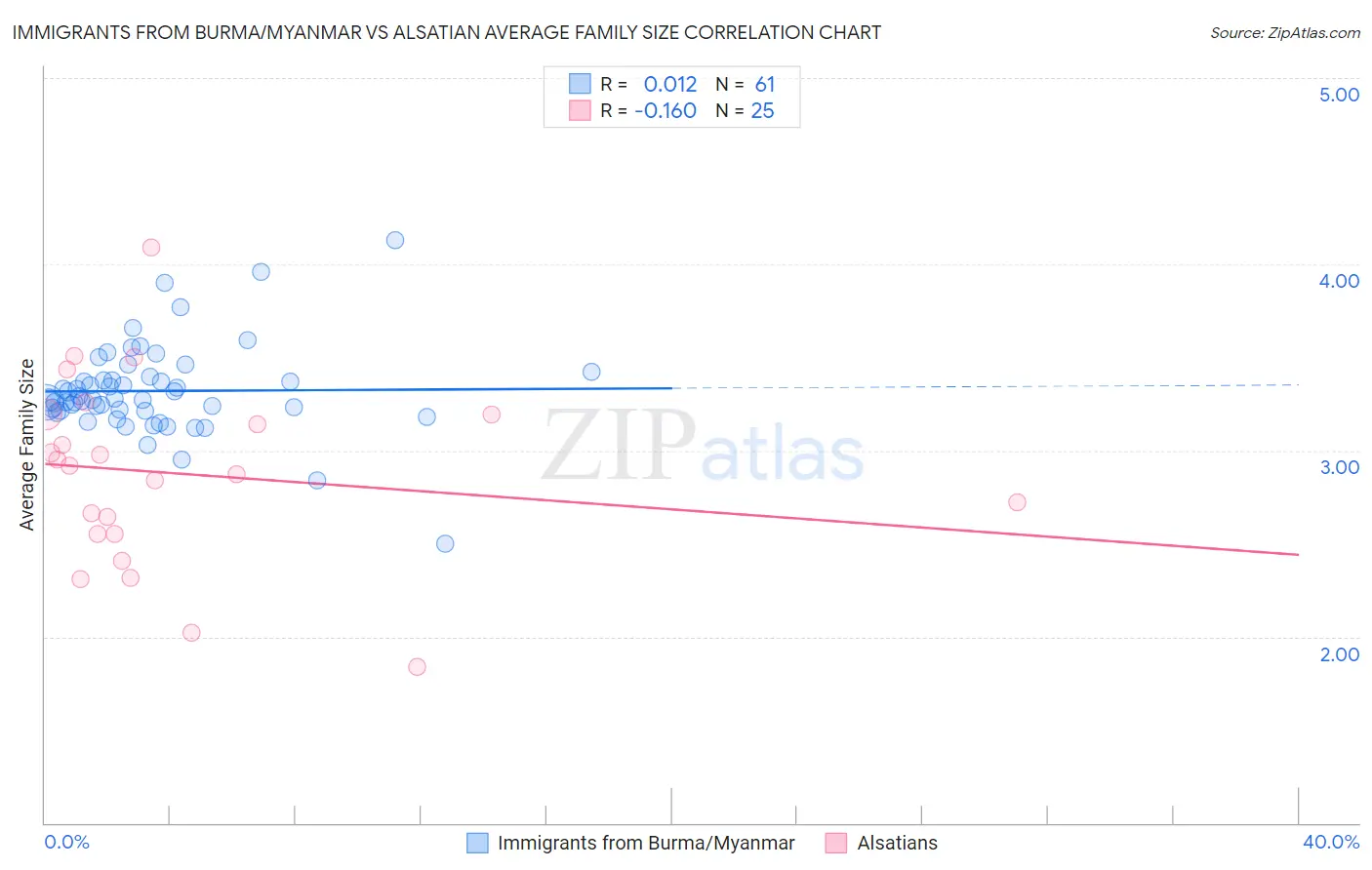 Immigrants from Burma/Myanmar vs Alsatian Average Family Size