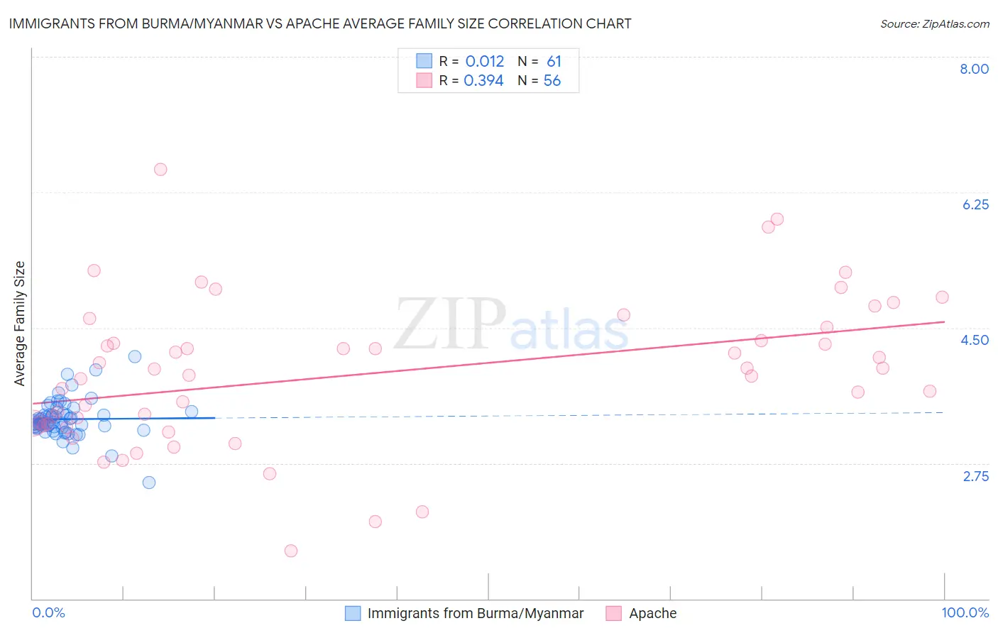 Immigrants from Burma/Myanmar vs Apache Average Family Size