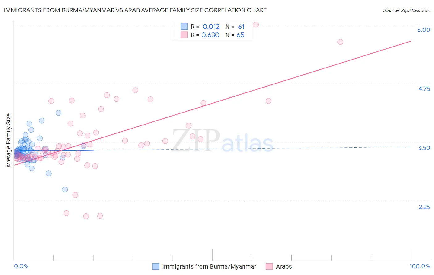 Immigrants from Burma/Myanmar vs Arab Average Family Size