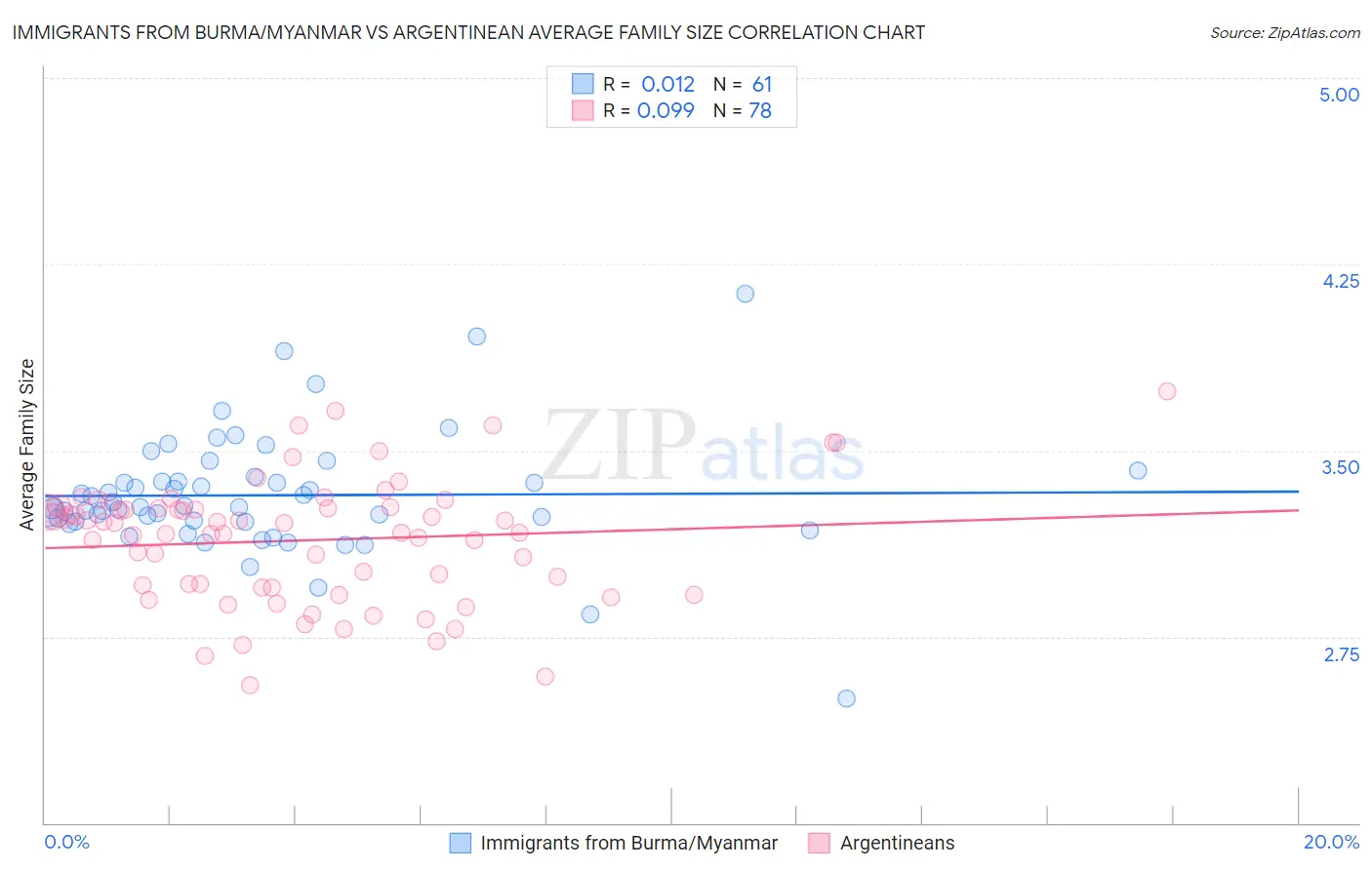 Immigrants from Burma/Myanmar vs Argentinean Average Family Size