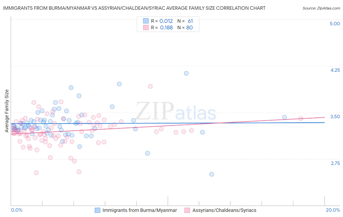 Immigrants from Burma/Myanmar vs Assyrian/Chaldean/Syriac Average Family Size