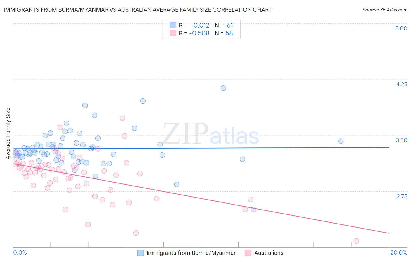 Immigrants from Burma/Myanmar vs Australian Average Family Size