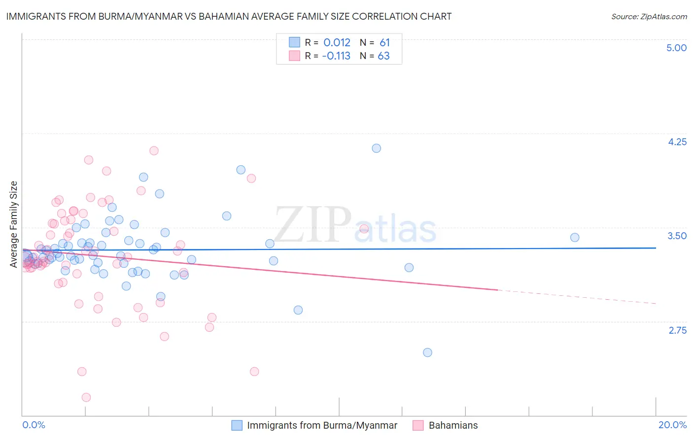 Immigrants from Burma/Myanmar vs Bahamian Average Family Size