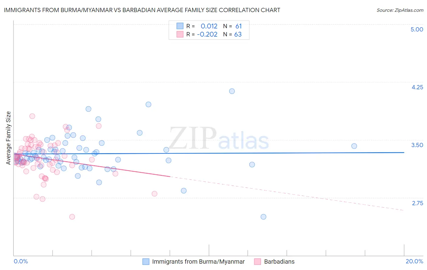 Immigrants from Burma/Myanmar vs Barbadian Average Family Size