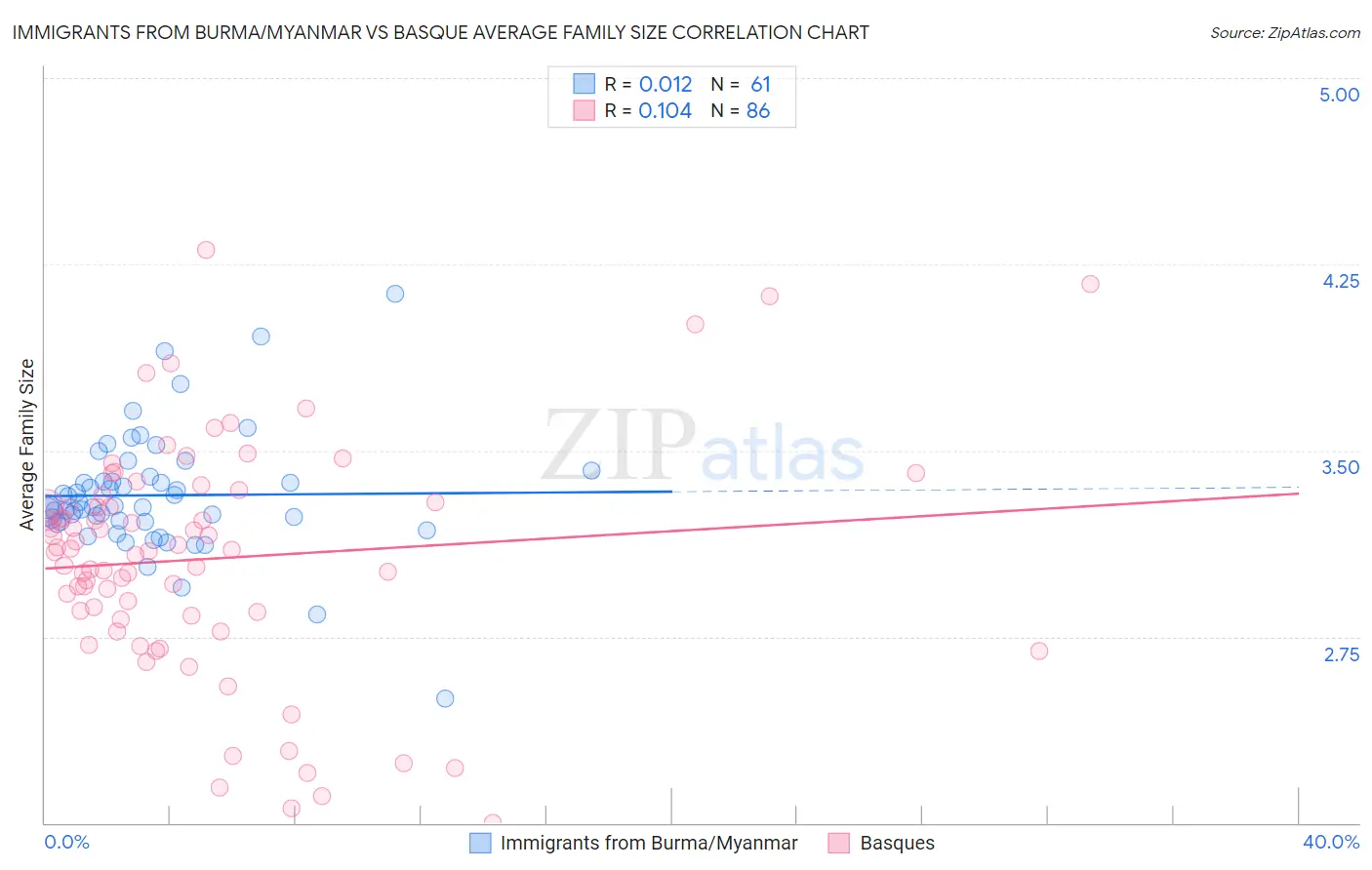 Immigrants from Burma/Myanmar vs Basque Average Family Size