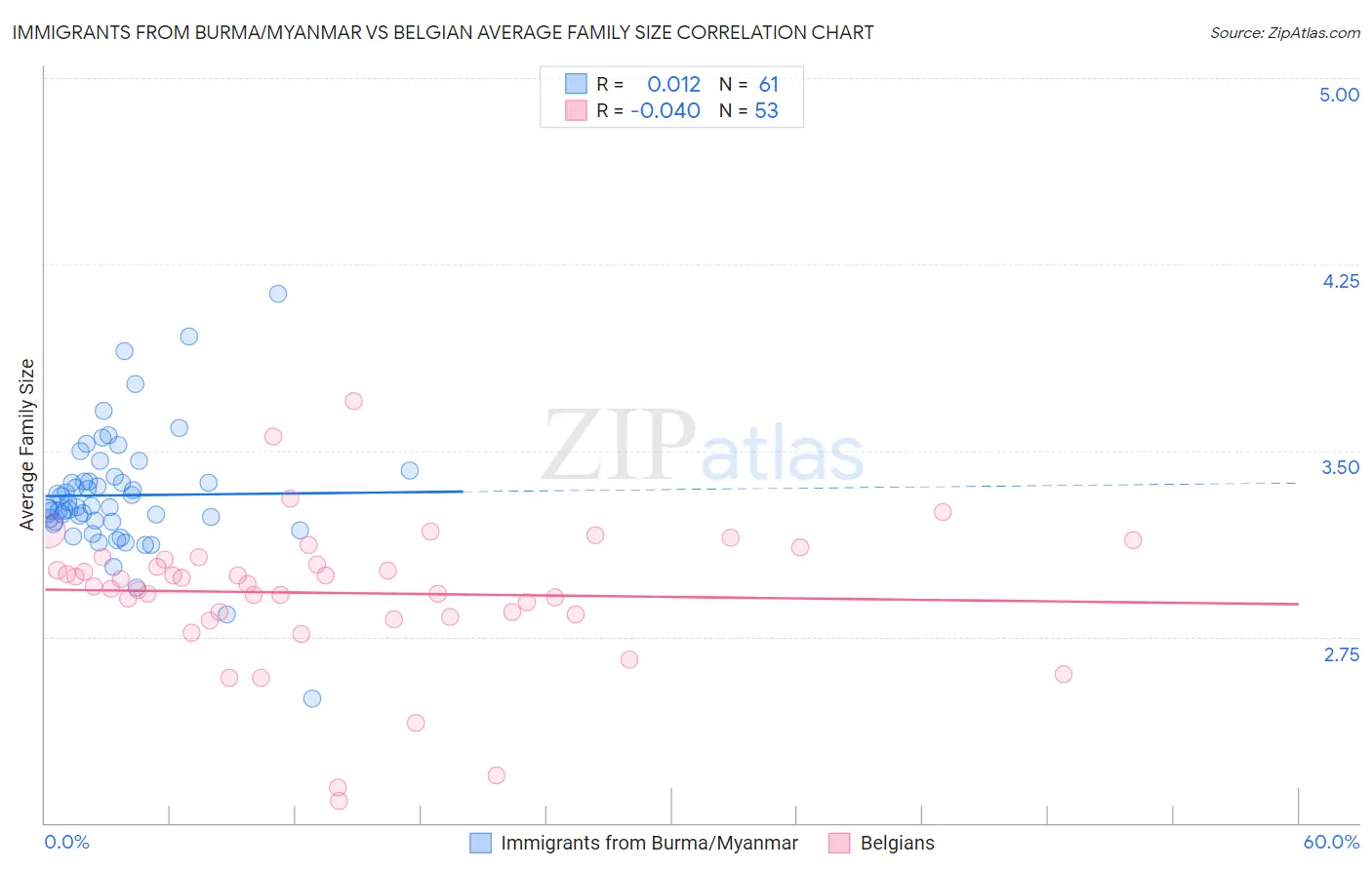 Immigrants from Burma/Myanmar vs Belgian Average Family Size