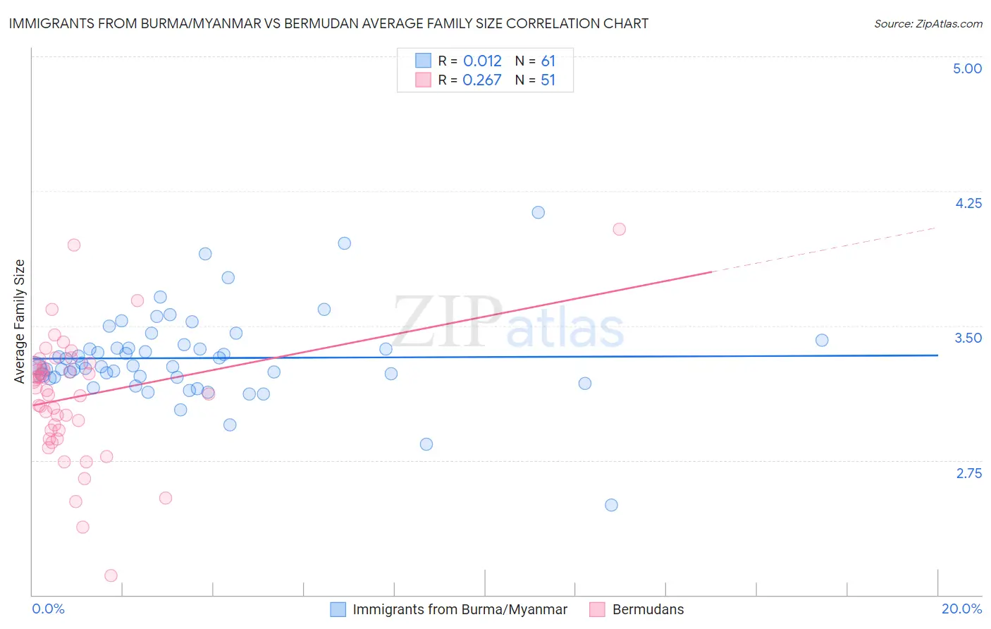 Immigrants from Burma/Myanmar vs Bermudan Average Family Size