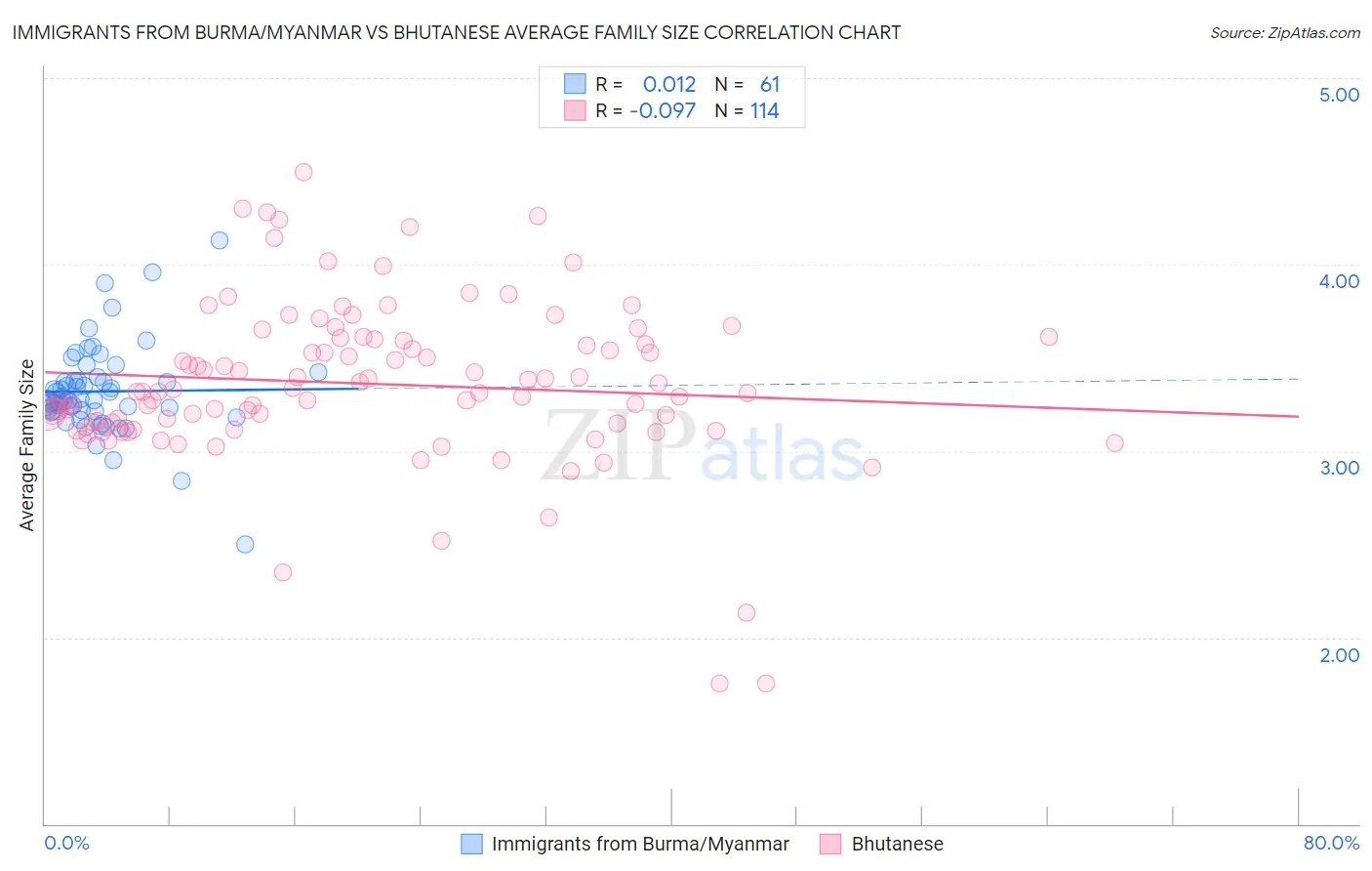 Immigrants from Burma/Myanmar vs Bhutanese Average Family Size