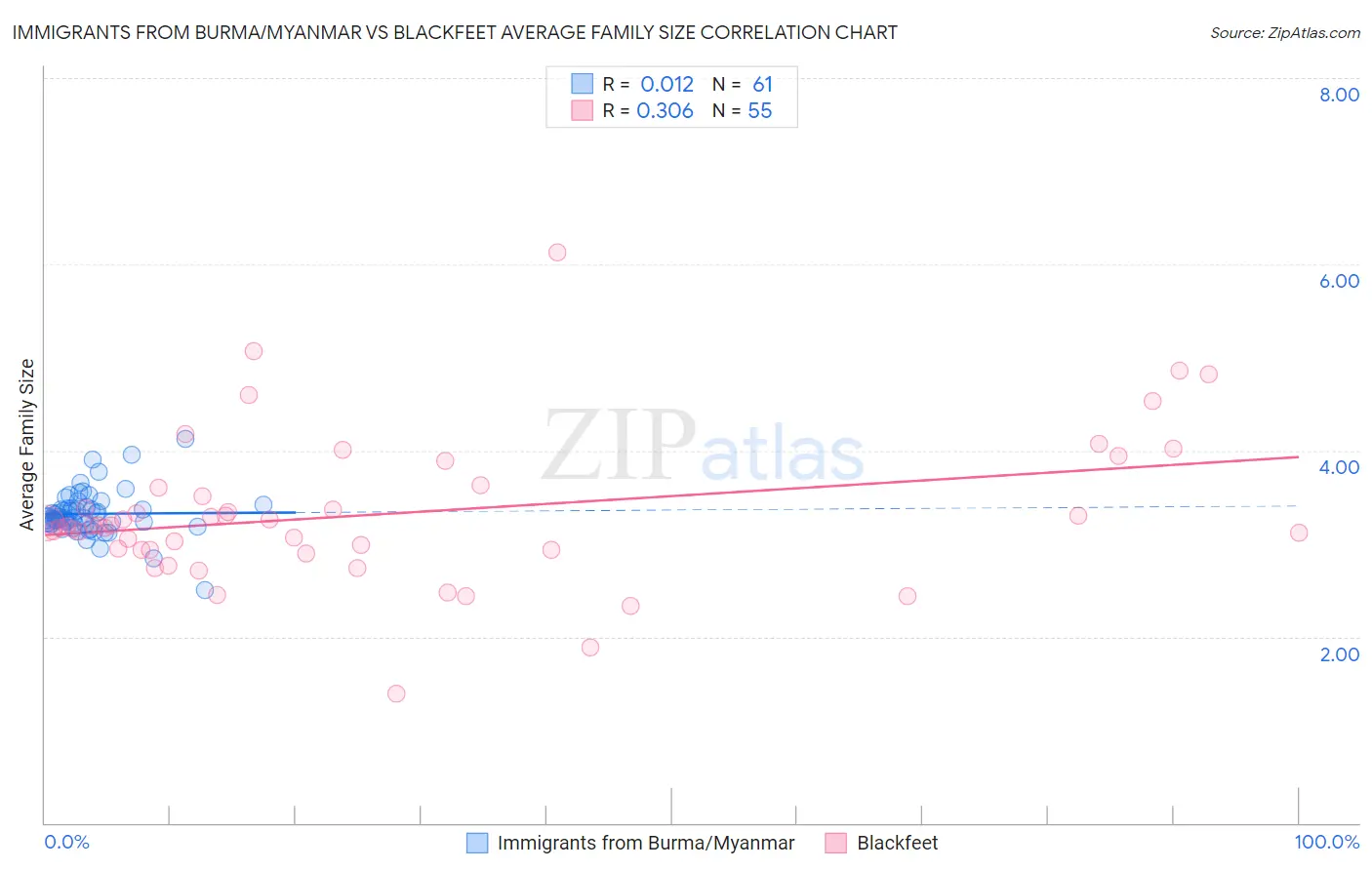 Immigrants from Burma/Myanmar vs Blackfeet Average Family Size