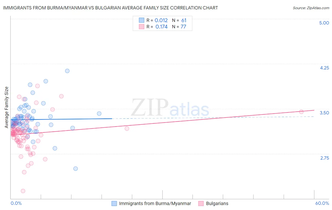 Immigrants from Burma/Myanmar vs Bulgarian Average Family Size