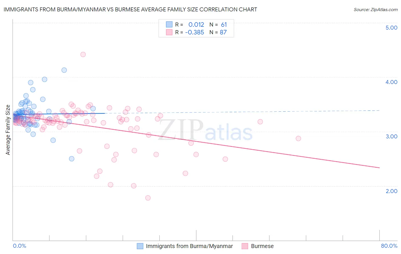 Immigrants from Burma/Myanmar vs Burmese Average Family Size