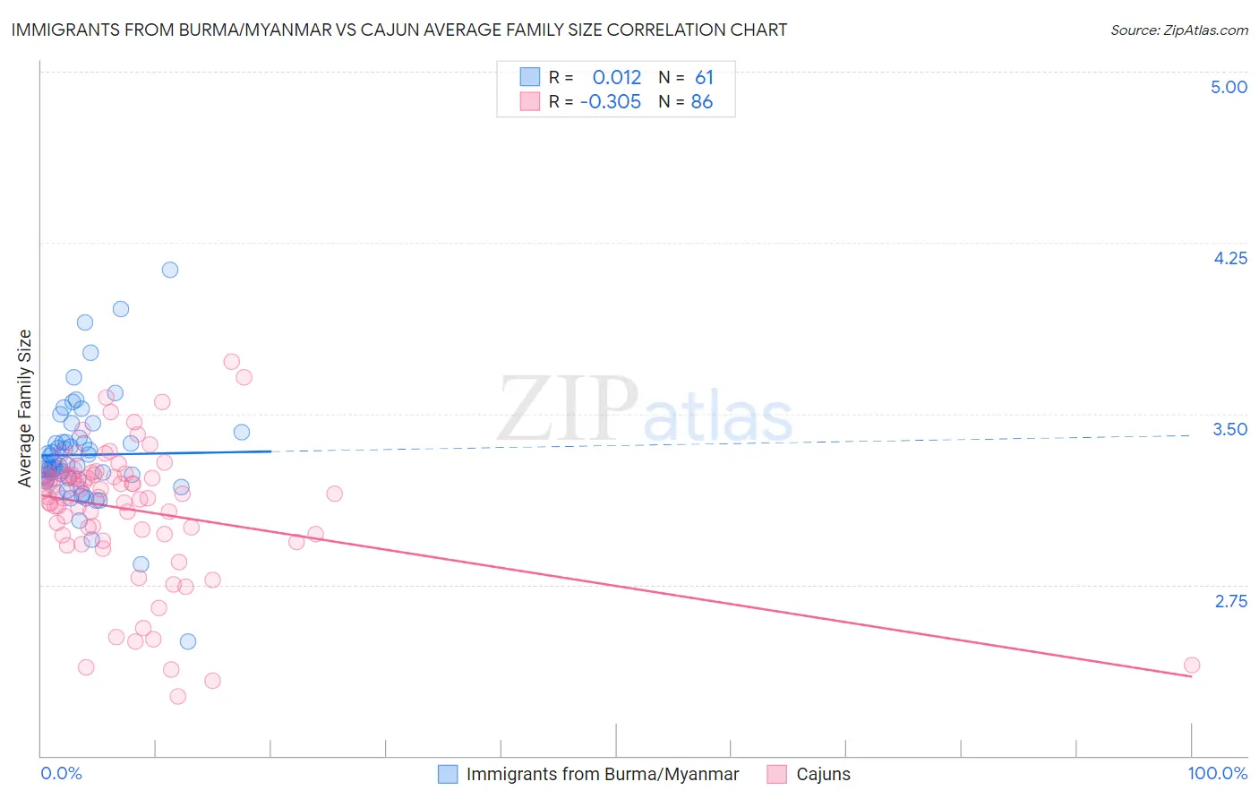 Immigrants from Burma/Myanmar vs Cajun Average Family Size