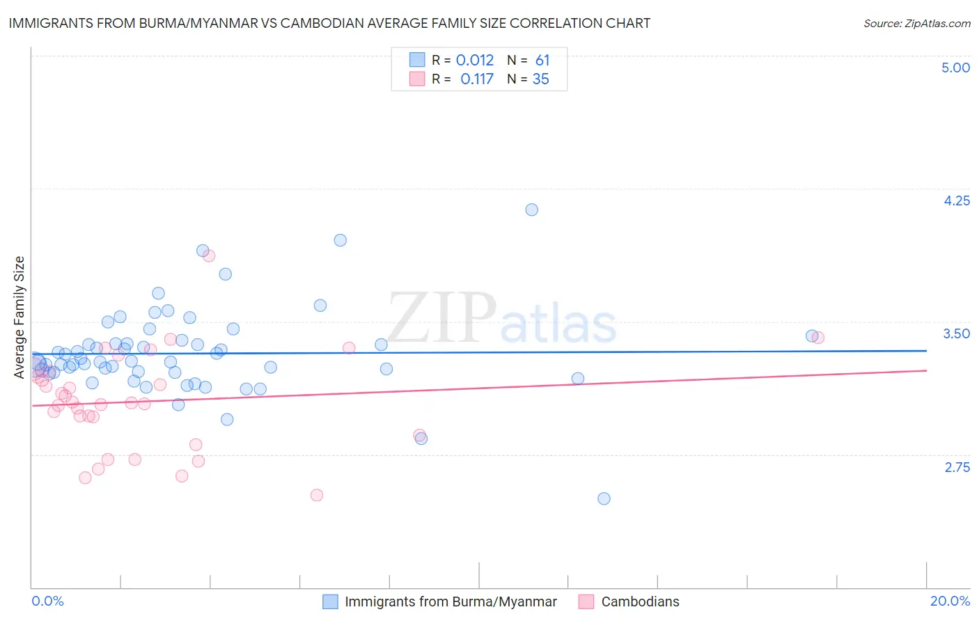 Immigrants from Burma/Myanmar vs Cambodian Average Family Size