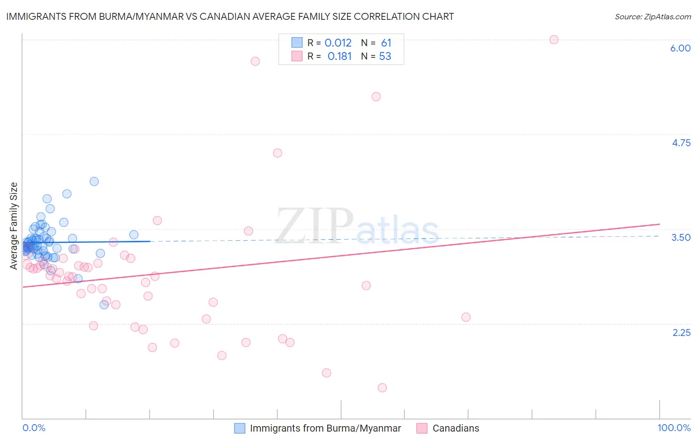 Immigrants from Burma/Myanmar vs Canadian Average Family Size