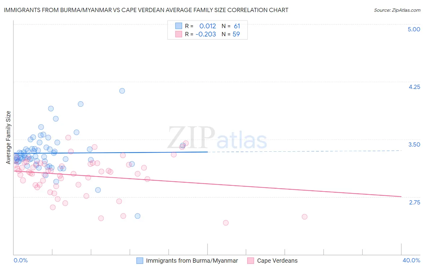 Immigrants from Burma/Myanmar vs Cape Verdean Average Family Size