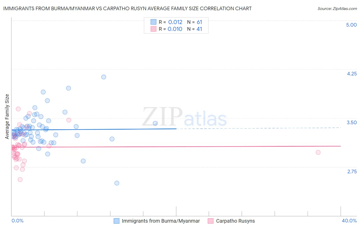 Immigrants from Burma/Myanmar vs Carpatho Rusyn Average Family Size