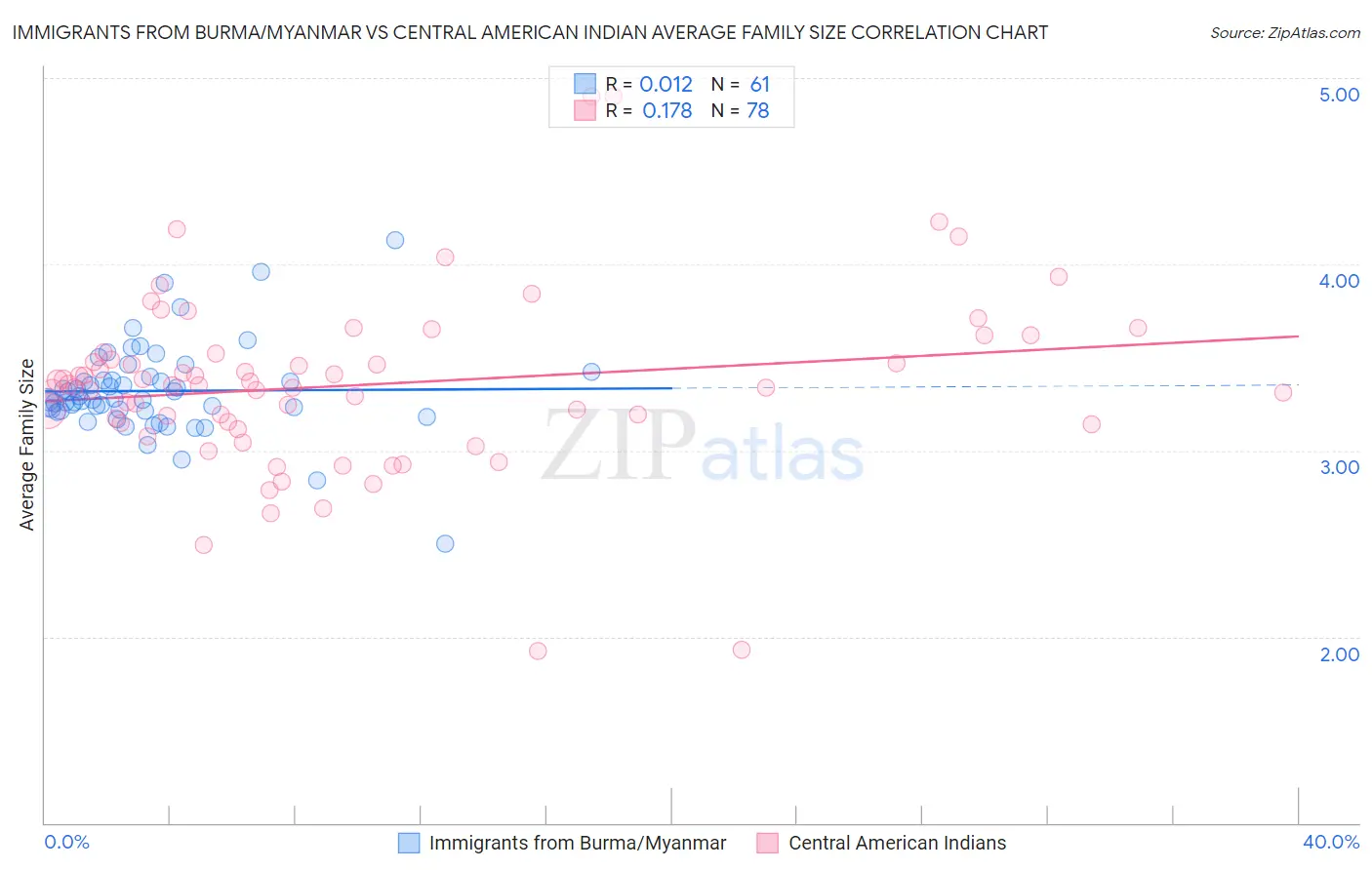 Immigrants from Burma/Myanmar vs Central American Indian Average Family Size