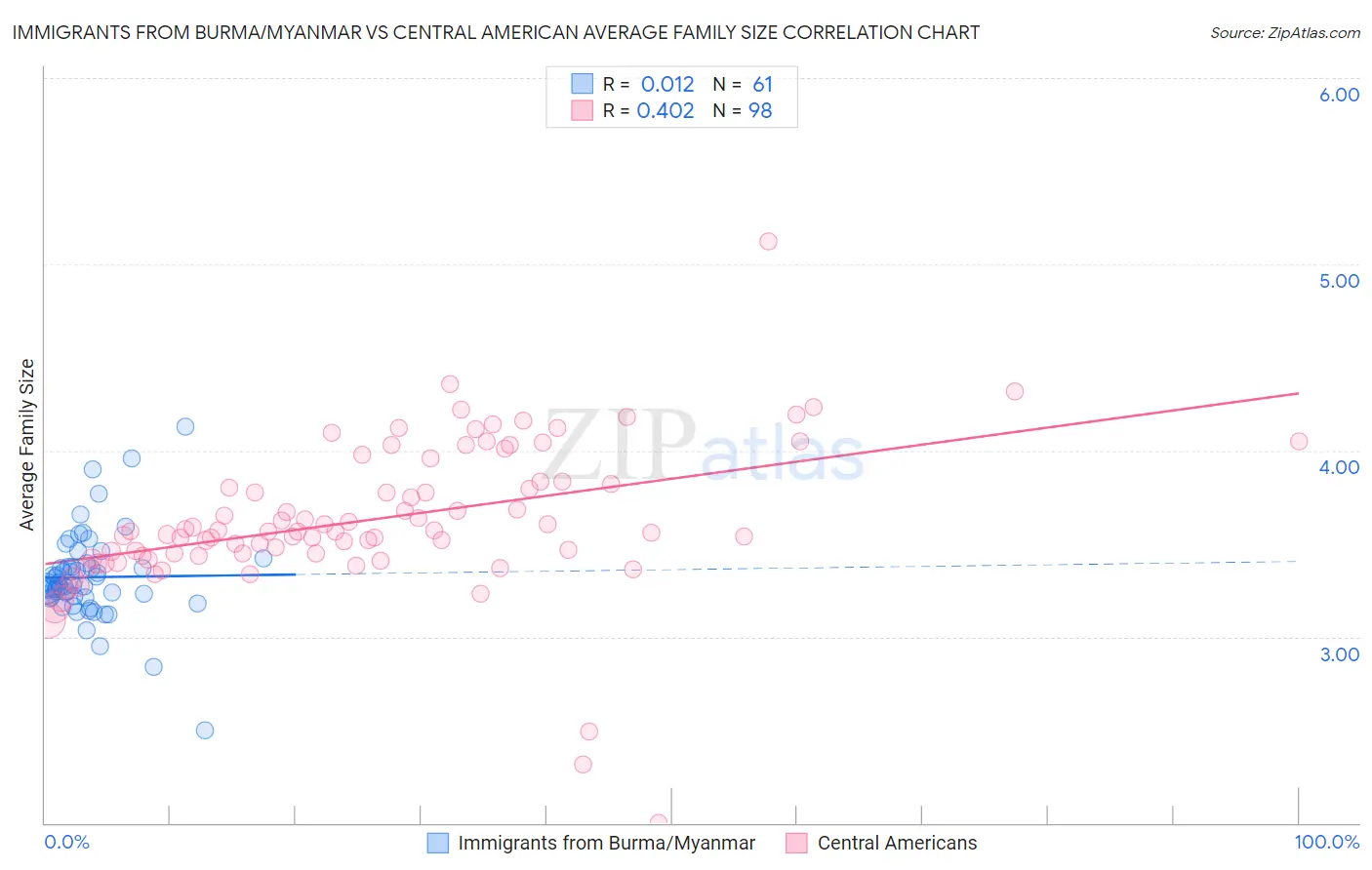 Immigrants from Burma/Myanmar vs Central American Average Family Size