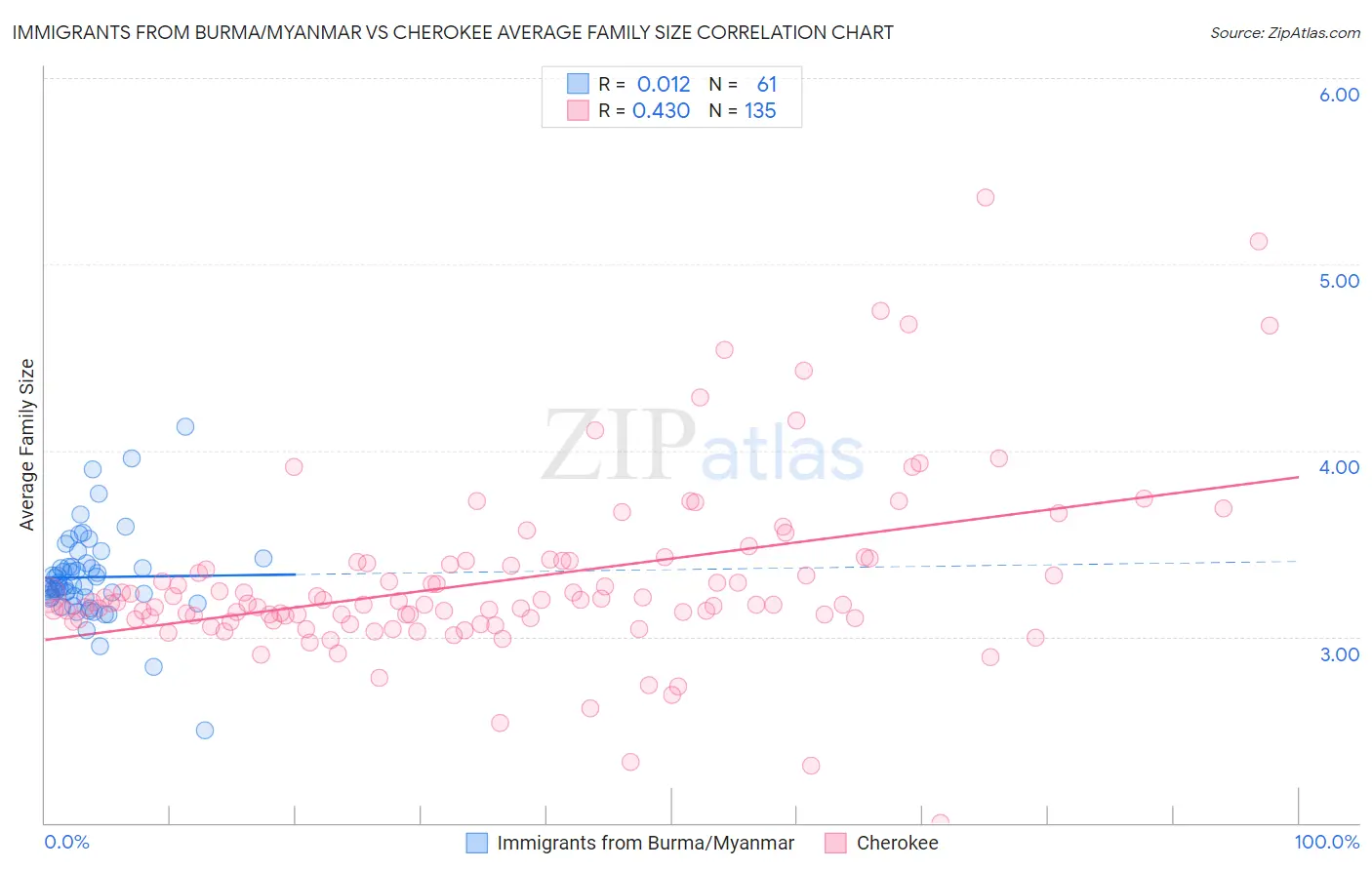 Immigrants from Burma/Myanmar vs Cherokee Average Family Size