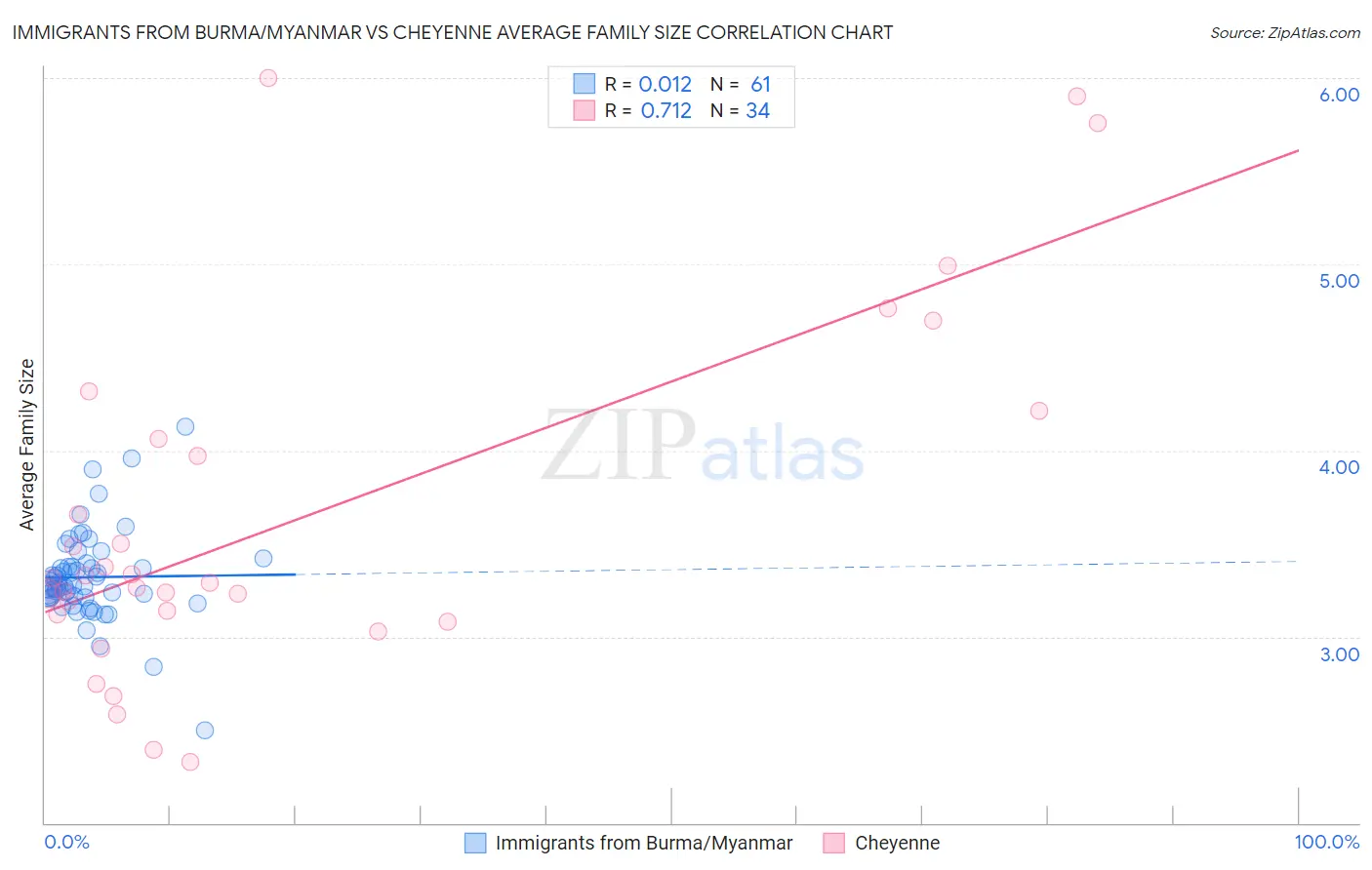 Immigrants from Burma/Myanmar vs Cheyenne Average Family Size