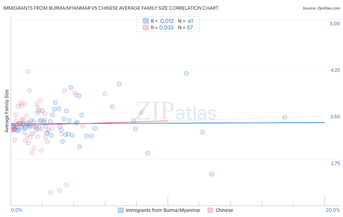 Immigrants from Burma/Myanmar vs Chinese Average Family Size