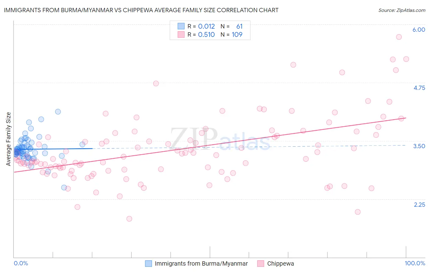 Immigrants from Burma/Myanmar vs Chippewa Average Family Size